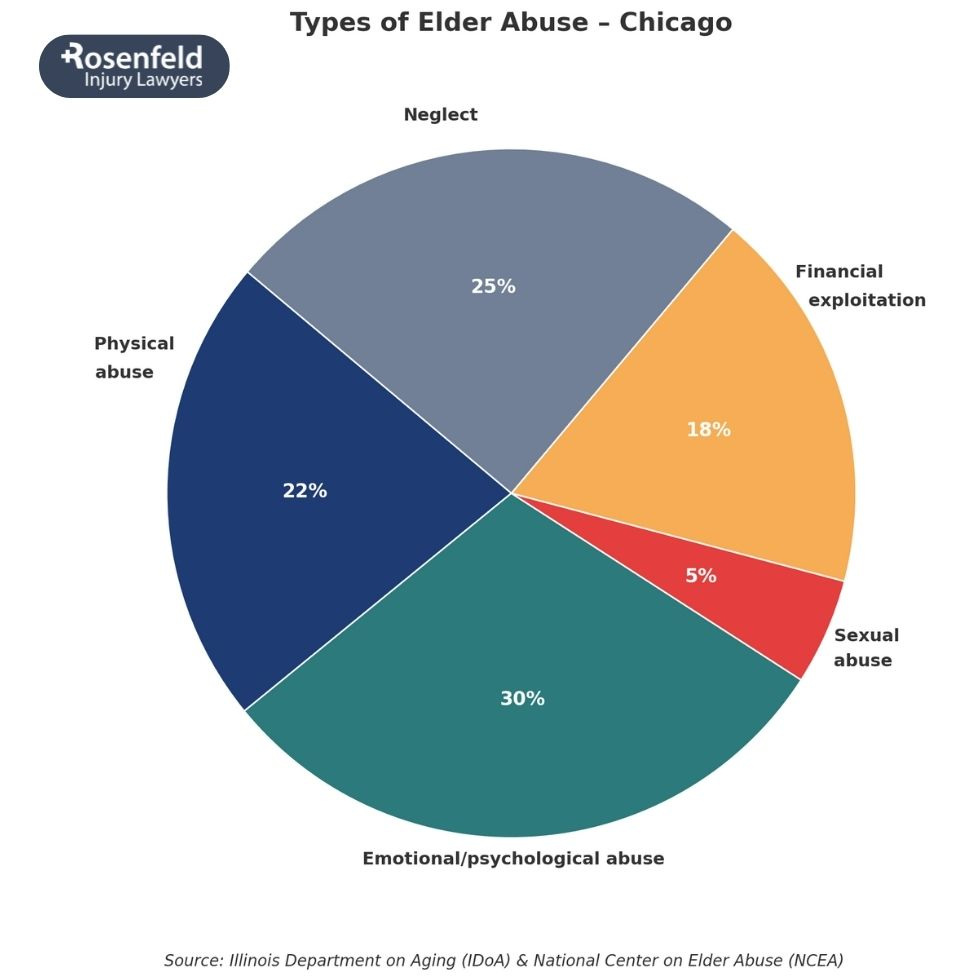 Law firm in Chicago handling elder abuse and nursing home neglect cases
