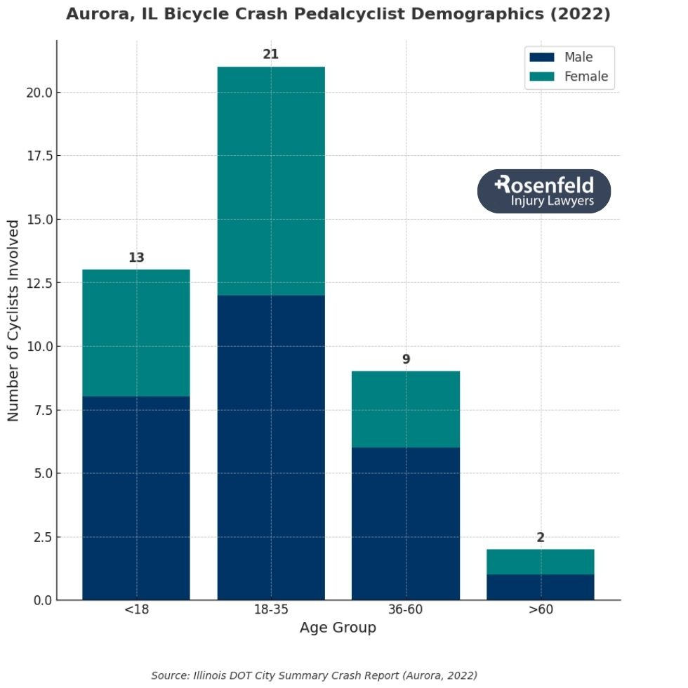 Experienced attorney providing legal support for Aurora bicycle accident cases.