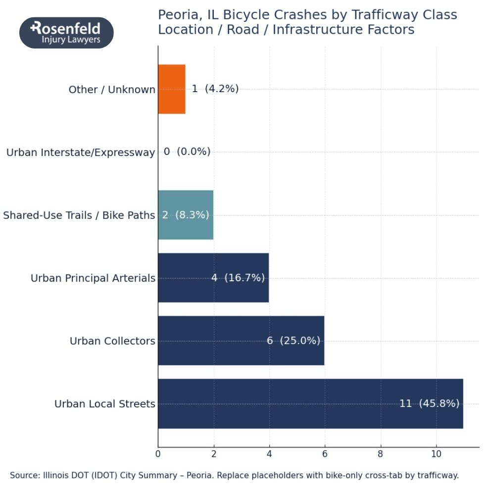 Experienced bicycle accident law firm serving Peoria, IL, and surrounding areas.