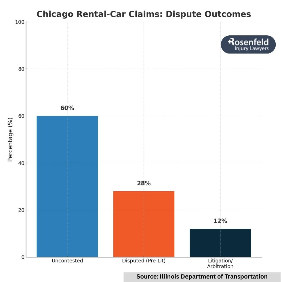 Experienced lawyer handling a rental car accident injury case