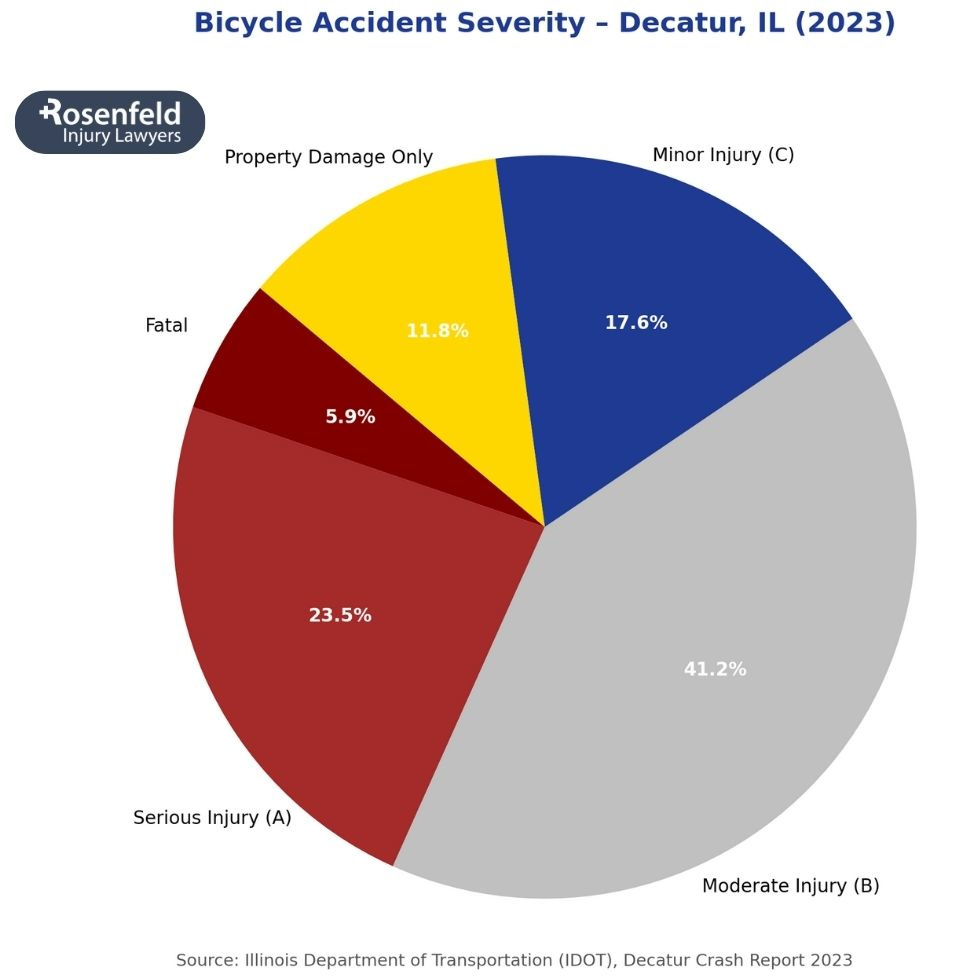 Schedule a free consultation with a bicycle accident attorney serving Decatur, IL.