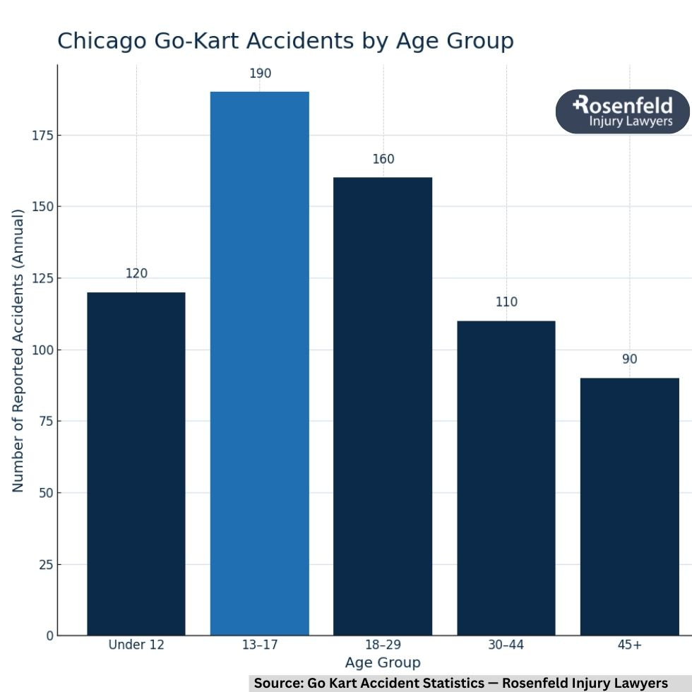 Skilled attorney handling go-kart injury cases at amusement parks
