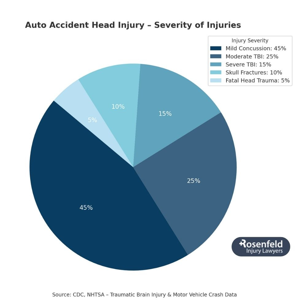 Law firm handling traumatic brain injury (TBI) and head injury claims after serious car accidents