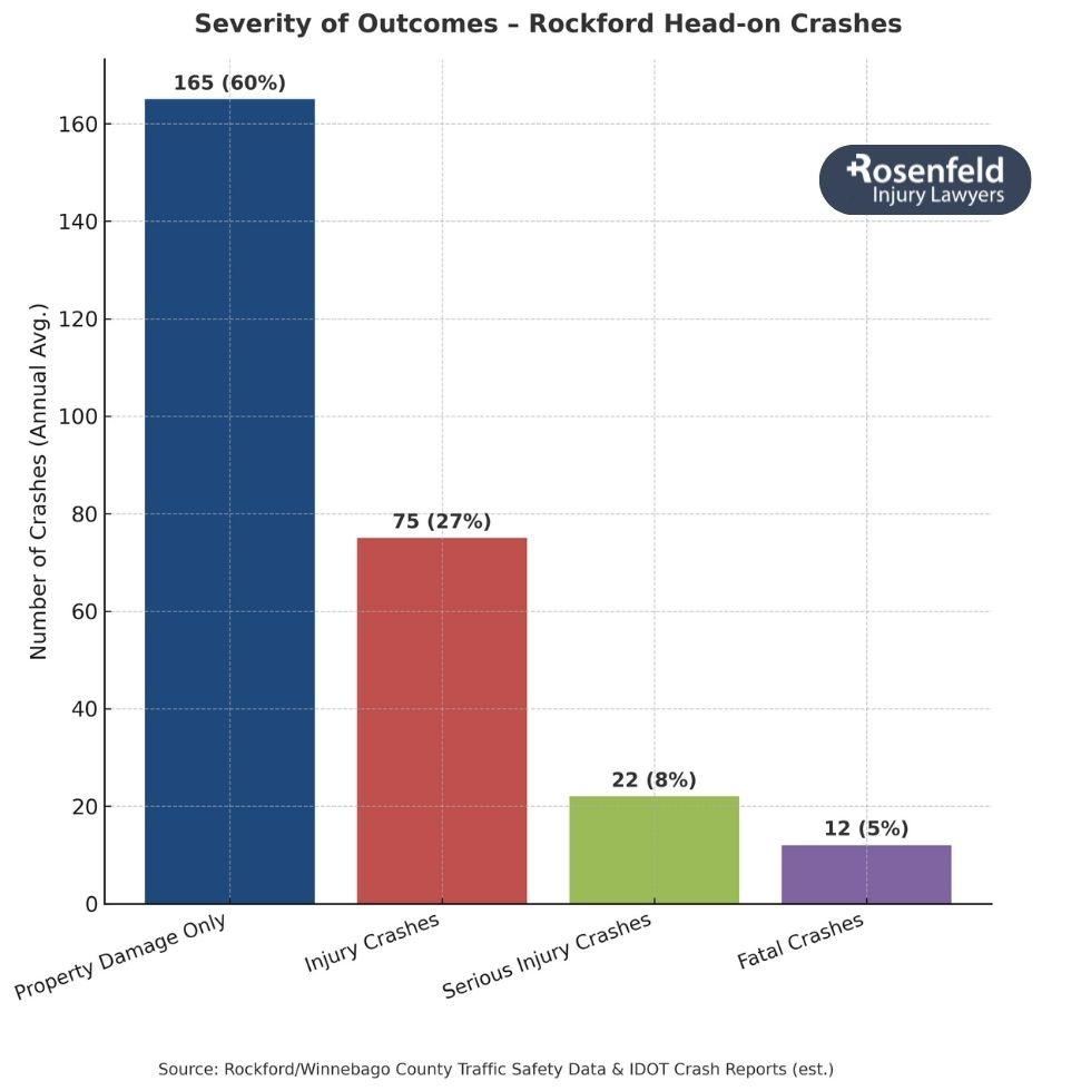 Experienced lawyer handling head-on crash and car accident claims for injured victims.