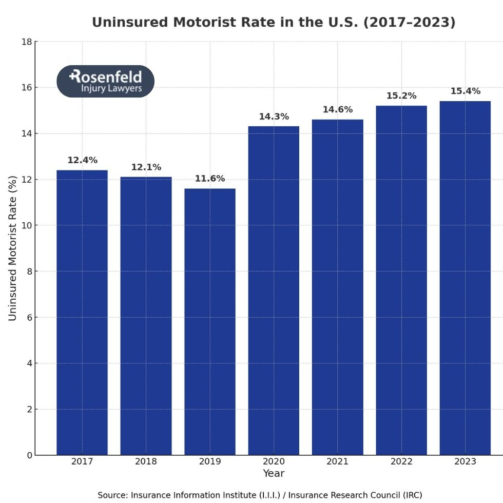 Law firm handling car accident claims and uninsured motorist coverage disputes with insurance companies.