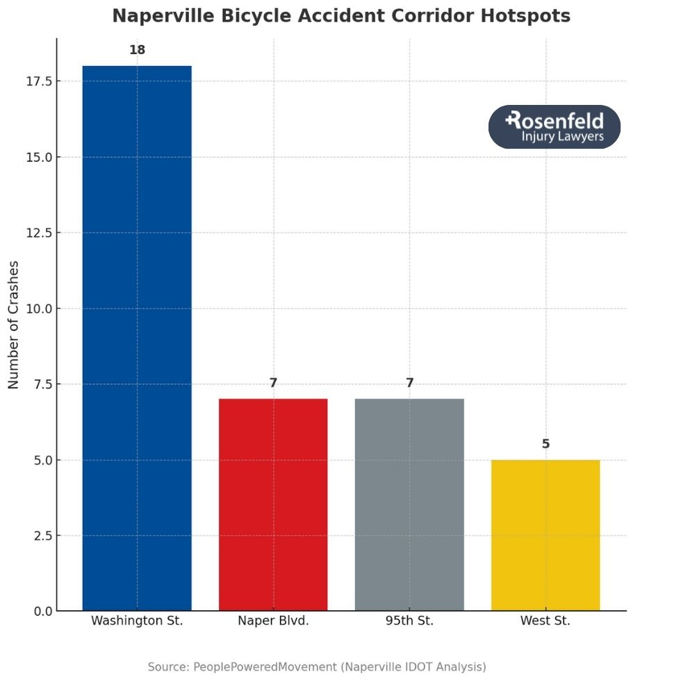 Naperville law firm focused on bicycle accident claims and injuries.