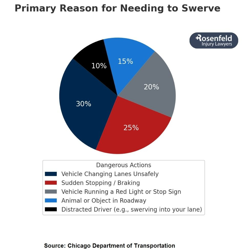 Law firm handling cases involving swerving to avoid a crash and fault determination