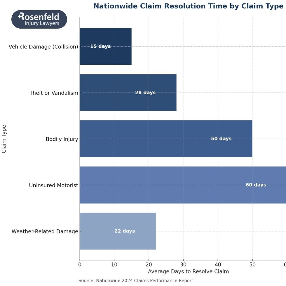Law firm assisting injury victims with Nationwide car insurance claim and related insurance claims.