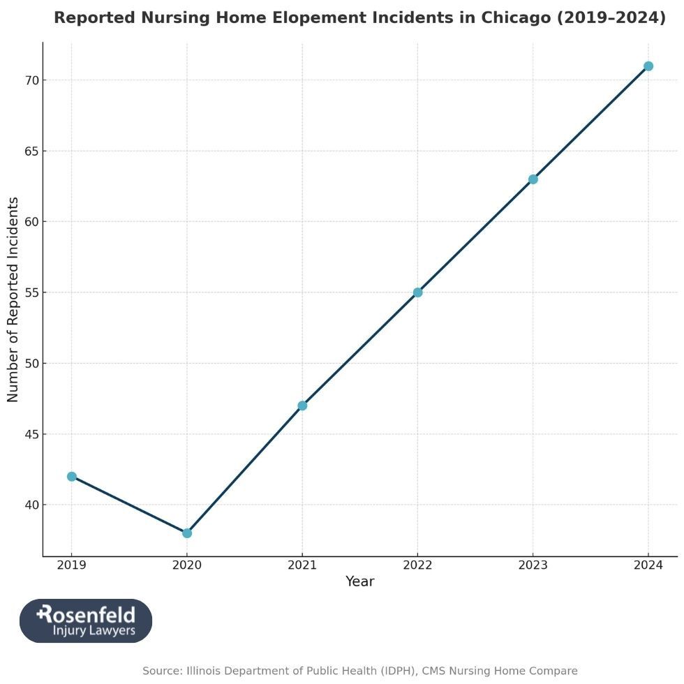 Law firm assisting nursing home residents harmed after elopement