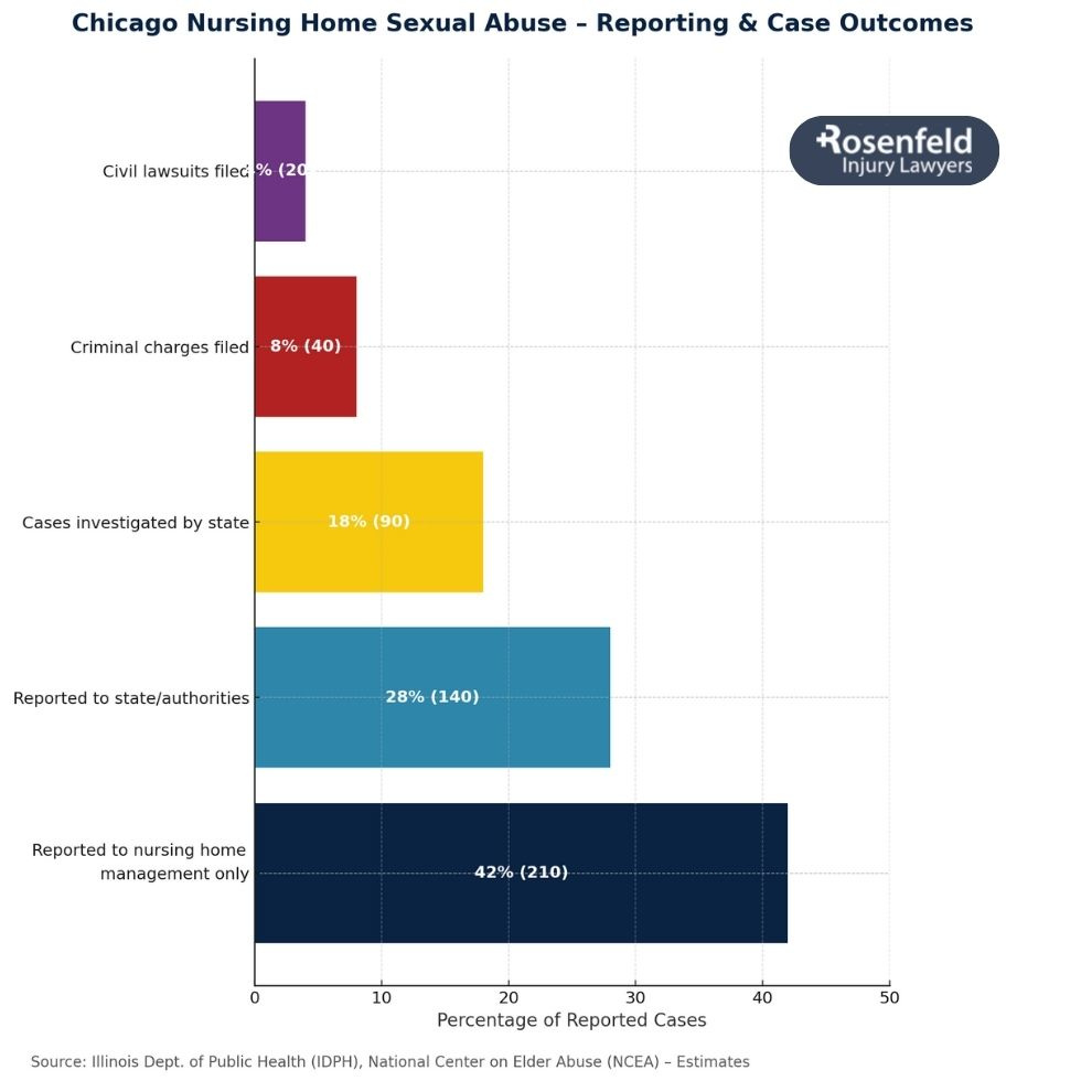 Law firm handling nursing home sexual assault cases for vulnerable residents.