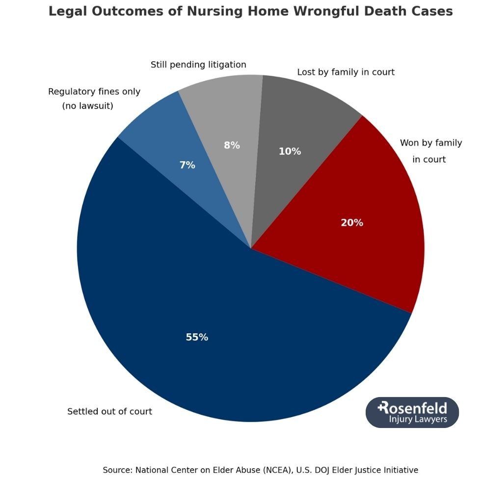 Law firm experienced in nursing home wrongful death and abuse lawsuits.
