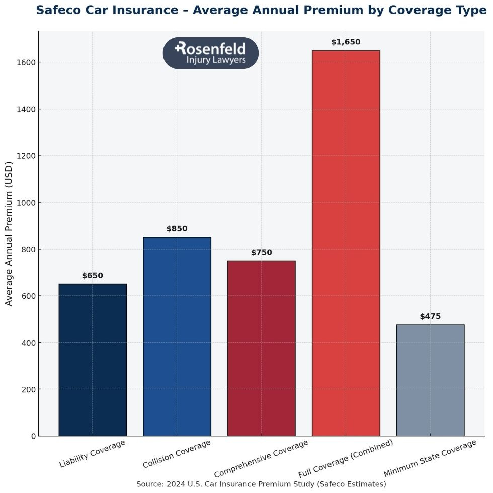 Law firm reviewing Safeco car insurance claim issues for personal injury compensation.