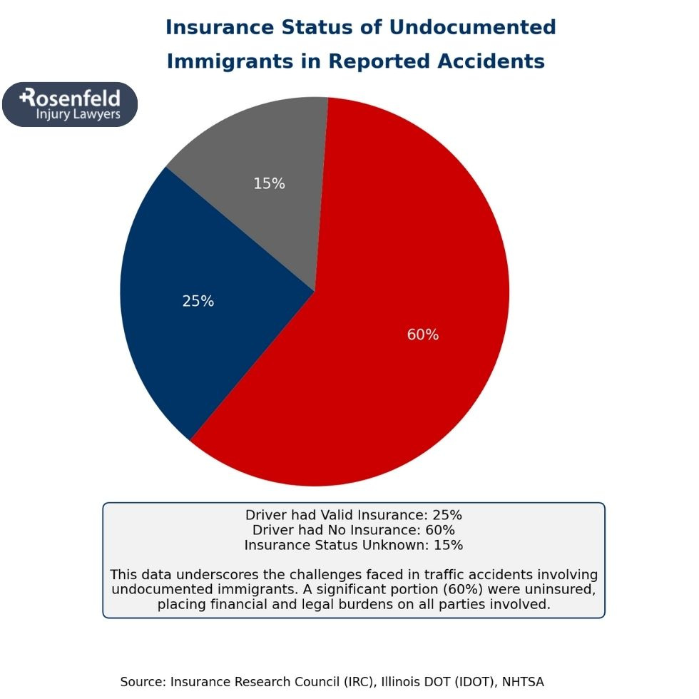 Legal help for undocumented immigrants injured in car accidents