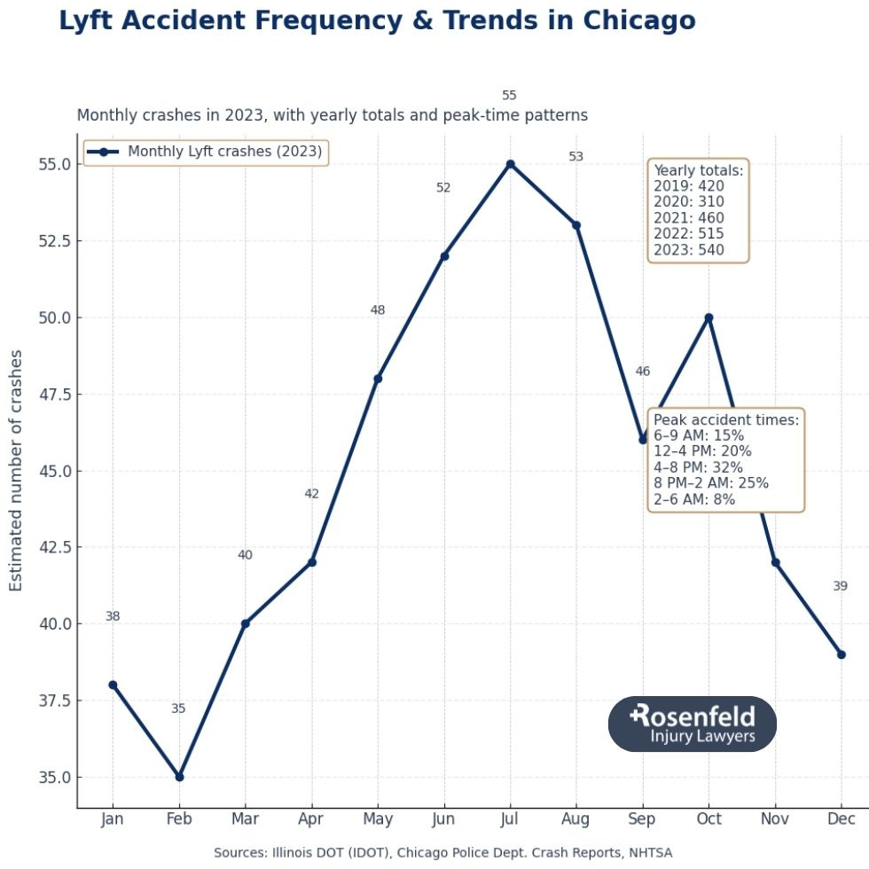 Lyft driver learning about different periods of insurance coverage