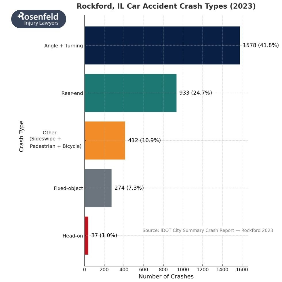 Legal help for motor vehicle accident victims in Rockford pursuing injury claims.