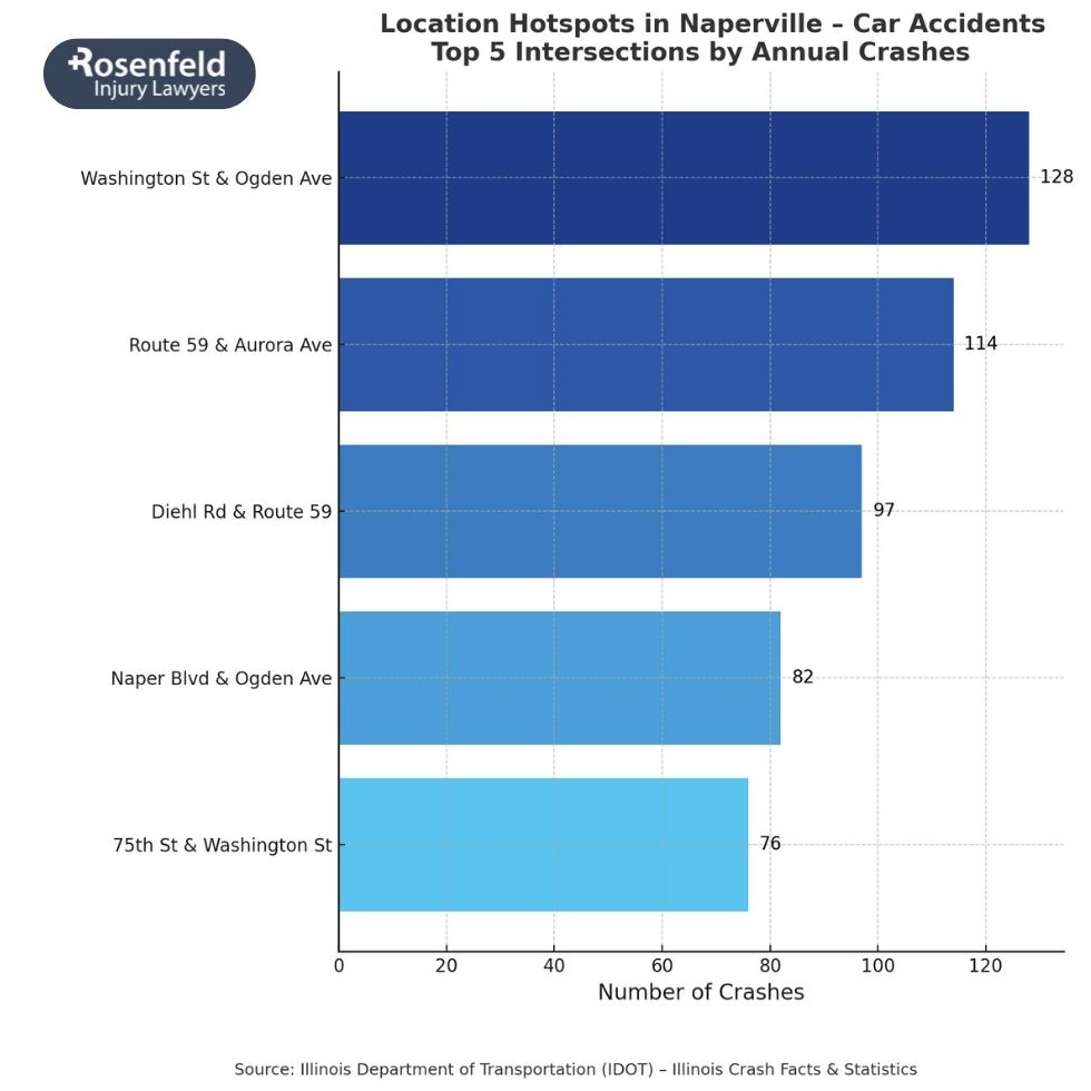 Naperville personal injury lawyers representing clients after a serious car accident.