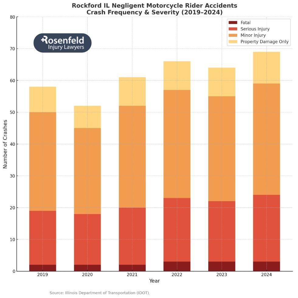 Negligent motorcycle accident lawyers in Illinois fighting for fair compensation.