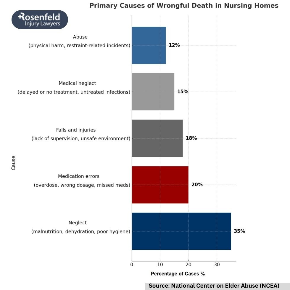 Chicago lawyer helping families after a wrongful death caused by nursing home neglect.