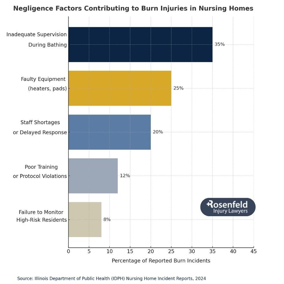 Legal representation for scalding and hot water burns in Chicago nursing homes