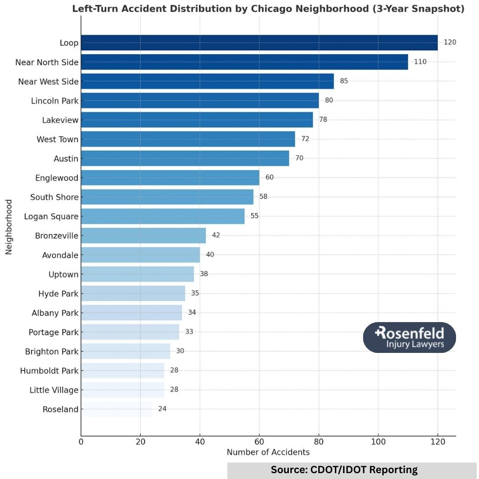 Law firm handling personal injury cases from left-turn collisions with oncoming traffic.