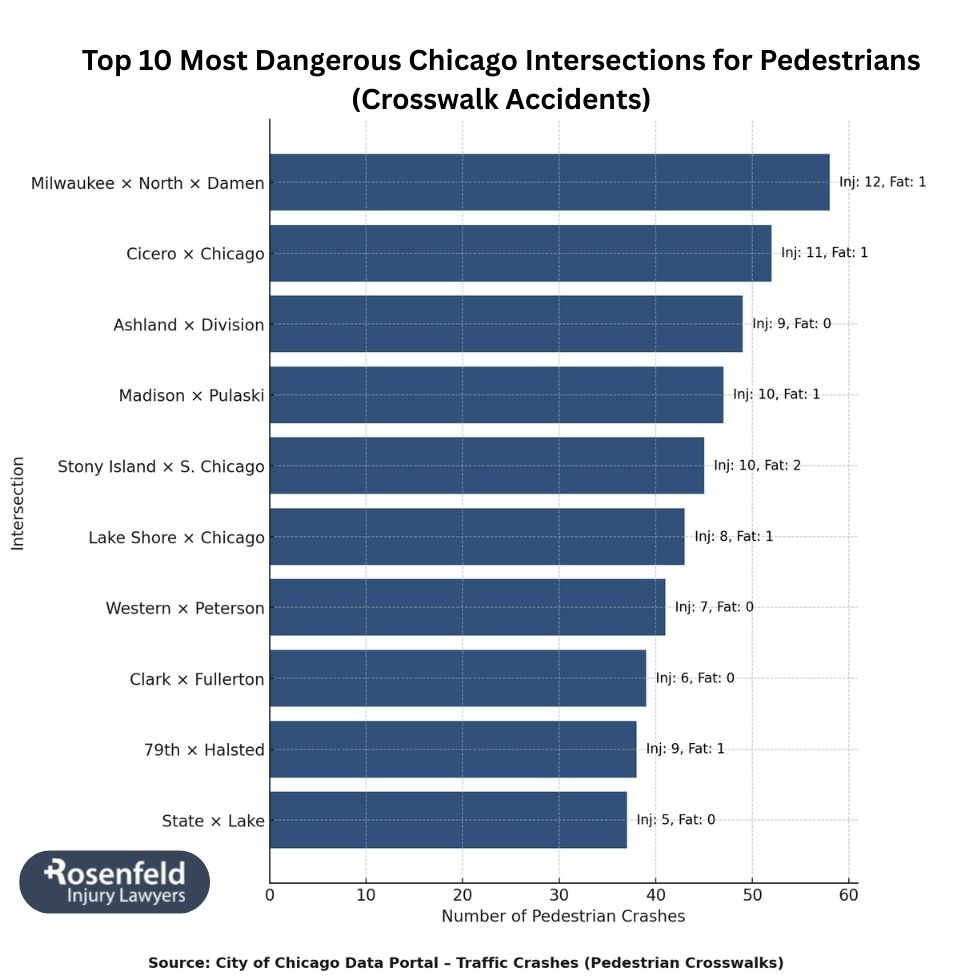 Attorney representing victims with serious injuries from crosswalk accidents.