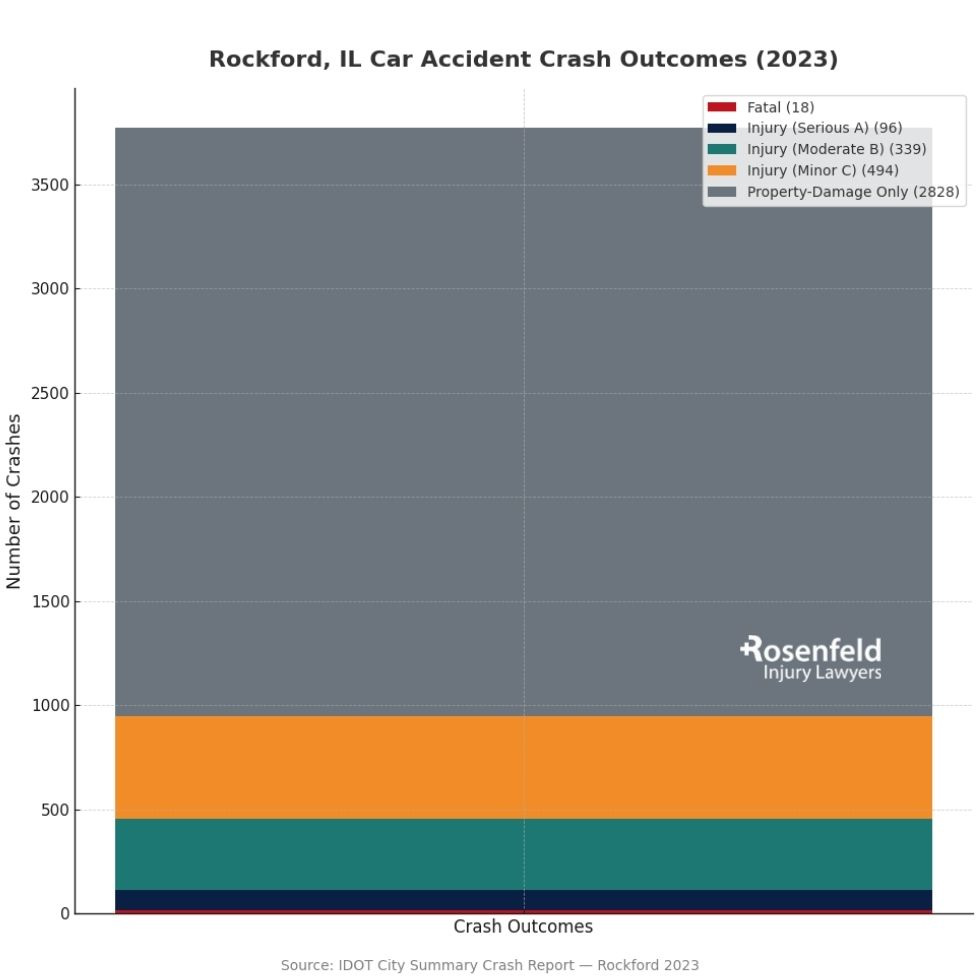 Dedicated Rockford car accident attorney helping clients recover damages after a crash.