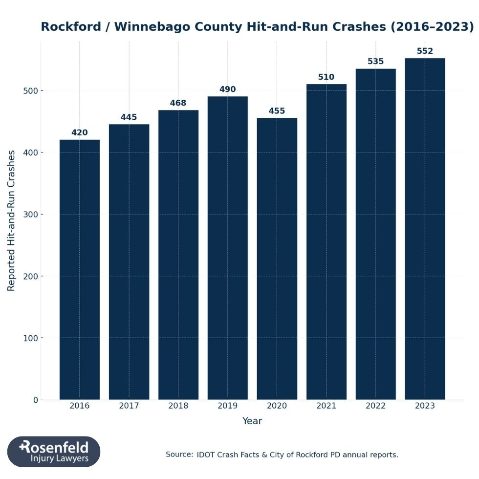 Rockford car accident lawyers providing legal representation for injury victims.