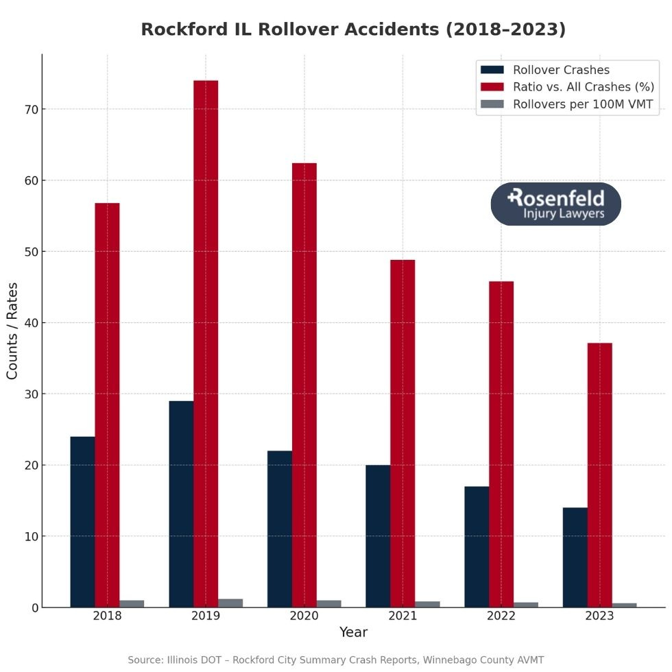 Experienced Rockford lawyer handling rollover accident cases.