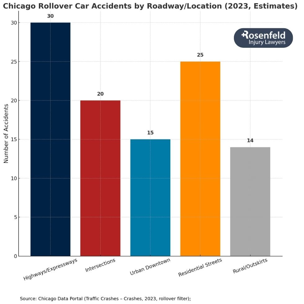 Lawyer helping injured passenger vehicle occupants after a rollover accident