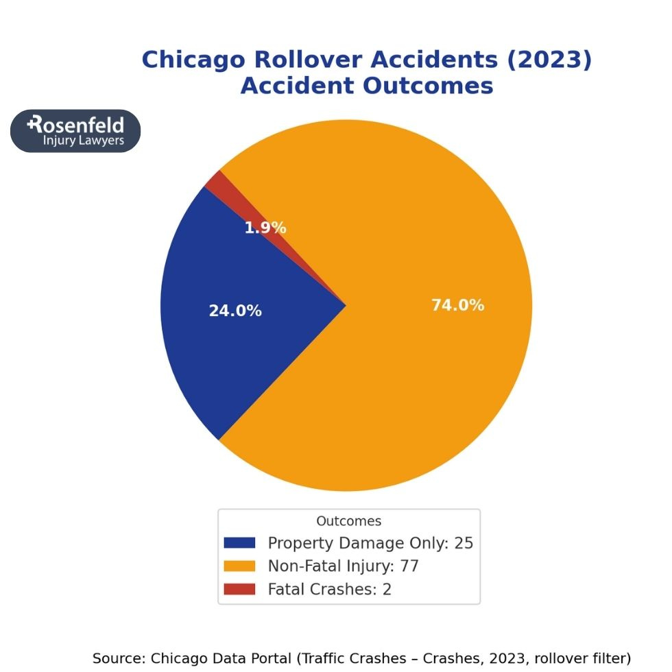 Chicago attorney presenting national and local rollover accident statistics