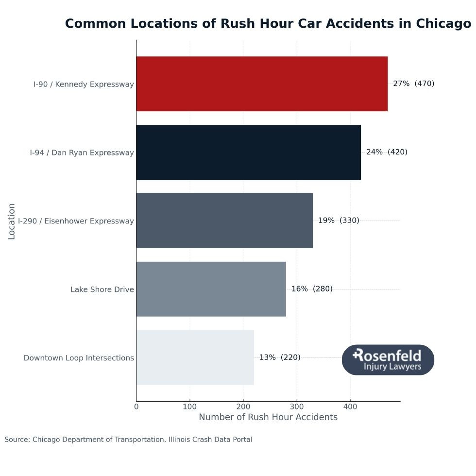 Filing a personal injury claim after a car accident in traffic congestion