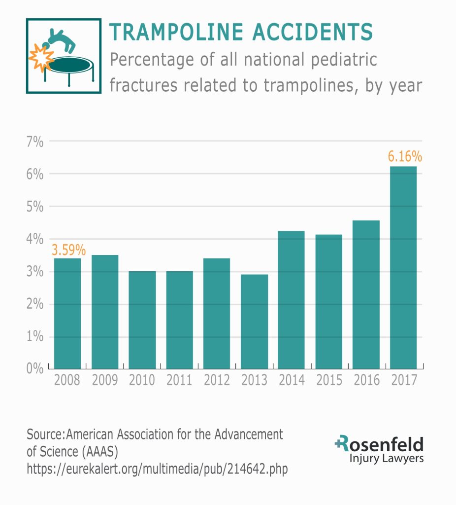 Attorneys Share Trampoline Accident Statistics Innvolving Pediatric Fracture Injuries