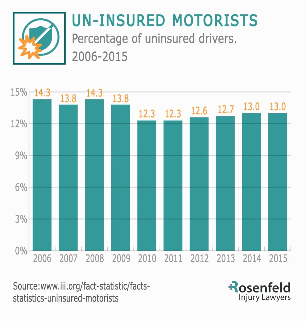 Annual Uninsured Motorist Statistics From Auto Accident Attorneys