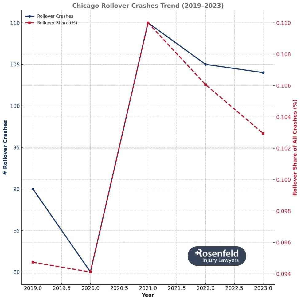 Experienced vehicle rollover law firm providing legal help.
