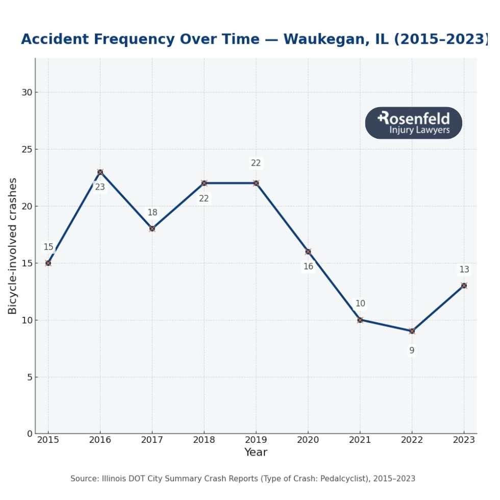 Top Waukegan bicycle accident attorneys helping injured cyclists.