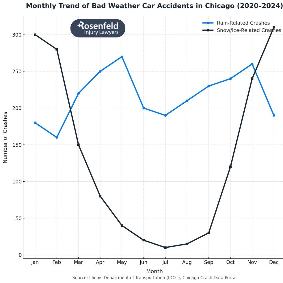 Personal injury cases involving car accidents due to weather conditions.