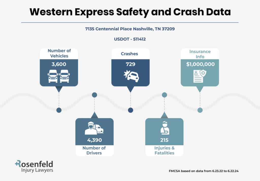 Western Express Safety and Crash Data