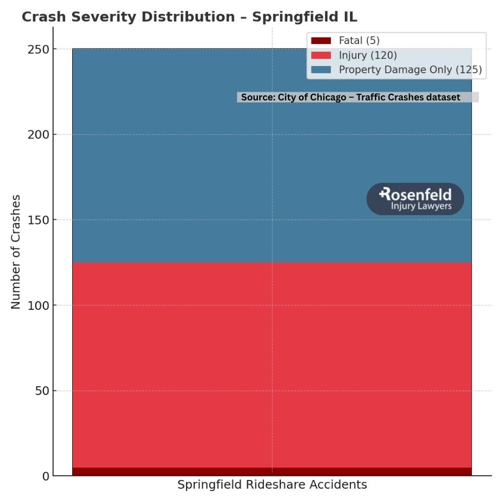 Springfield rideshare accident lawyer representing injured victims